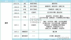 摩拜被美團拿下，創(chuàng)始人出局？投資人：退出是新的開始