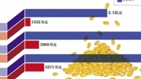 流金歲月再闖IPO 營收占比超3成業(yè)務(wù)已變賣