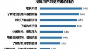 95%視障用戶使用手機上網(wǎng)，華為、iPhone和小米占九成