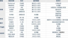 融資周報(bào) | 二三線城市的勝利，哈羅單車獲7億美金融資