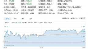 美股周一收漲 蘋果谷歌亞馬遜齊上漲