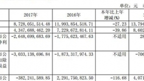 大唐電信去年?duì)I收43.48億元 虧損26.49億元