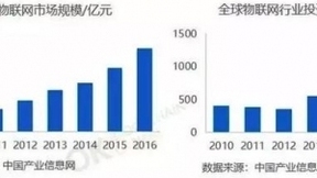 OK資本報告稱ID身份和錢包將成物聯(lián)網(wǎng)設(shè)備新標(biāo)配