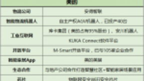 家電三巨頭全面布局物聯(lián)網(wǎng)，共建企業(yè)新格局
