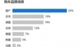 58同城聯(lián)合易觀發(fā)布汽車(chē)行業(yè)消費(fèi)報(bào)告 超過(guò)3成消費(fèi)者愿意選擇中國(guó)品牌汽車(chē)