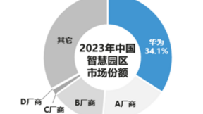 IDC：華為智慧園區(qū)解決方案中國(guó)市場(chǎng)份額第一