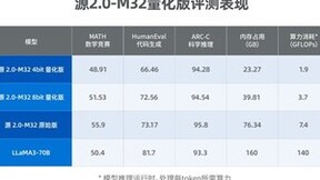源2.0-M32大模型發(fā)布量化版 運行顯存僅需23GB 性能可媲美LLaMA3