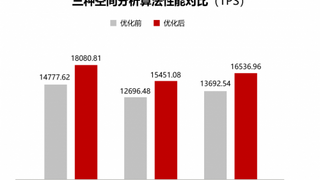 超圖軟件引領GIS革新：基于鯤鵬原生開發(fā)實現(xiàn)空間分析效率提升20%+