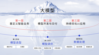 華為云MaaS：用“三層五階十二步”法，讓AI落地不再走彎路