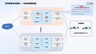全年停機(jī)＜5分鐘，容聯(lián)云為頭部財(cái)險(xiǎn)打造“5個(gè)9”高可用聯(lián)絡(luò)中心