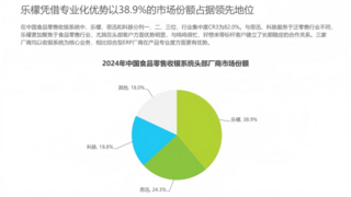 樂檬以38.9%市占率領(lǐng)跑行業(yè)，云原生技術(shù)賦能食品零售全鏈數(shù)字化轉(zhuǎn)型