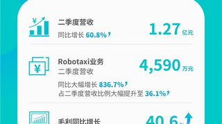 “全球Robotaxi第一股”文遠知行：Q2營收亮眼，7月密集突破鞏固優(yōu)勢