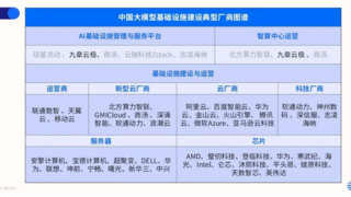 九章云極位列AI基礎(chǔ)設(shè)施第一梯隊(duì)！IDC發(fā)布中國(guó)大模型推理算力報(bào)告