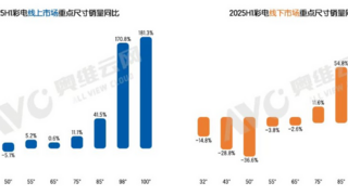 全球56.71%份額！2025海信引領(lǐng)百吋電視技術(shù)革新與普及浪潮