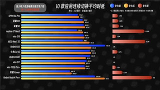 通過行業(yè)最嚴(yán)格無水分久用流暢測試，OPPO A6系列依然流暢如初！