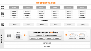 海量數(shù)據(jù)庫Vastbase筑基甘肅智慧教育平臺 全棧國產(chǎn)化實踐獲工信部示范案例